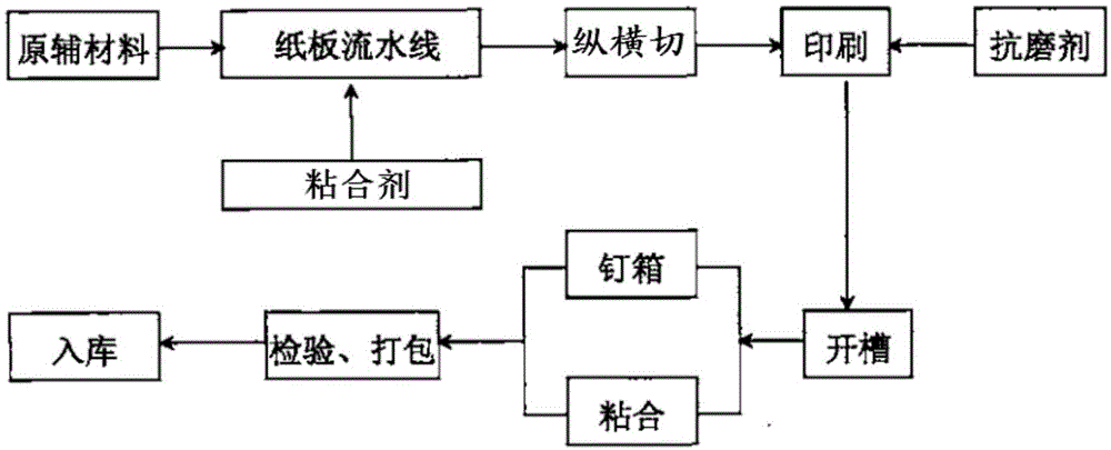 瓦楞紙箱的製備方法與流程