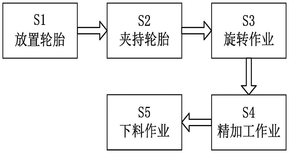 一種實心橡膠輪胎生產後處理精加工方法與流程