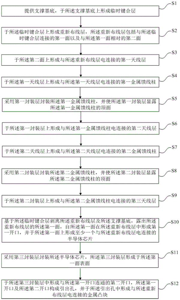 天线封装结构的制作方法