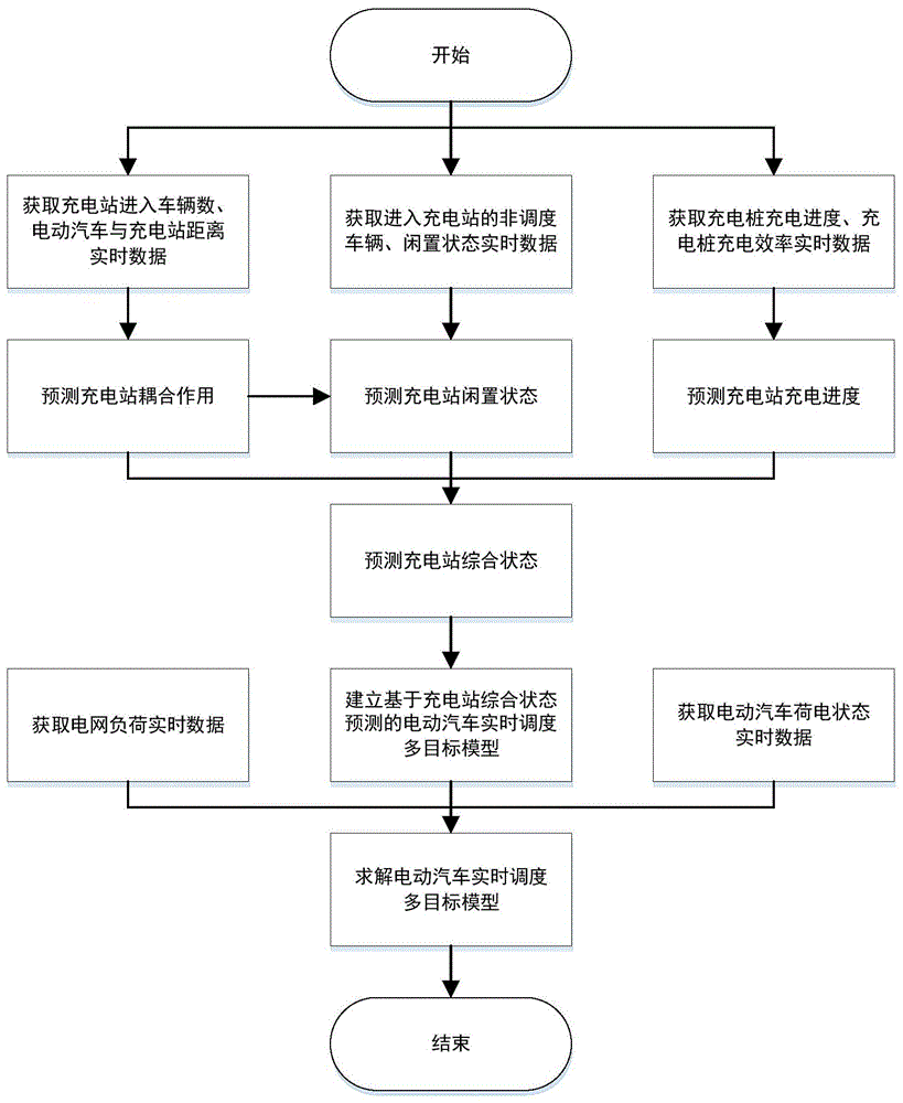 基於充電站綜合狀態預測的電動汽車實時充電調度方法與流程