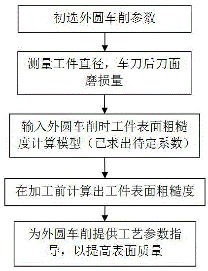 一種考慮工件振動的外圓車削時工件表面粗糙度計算方法與流程