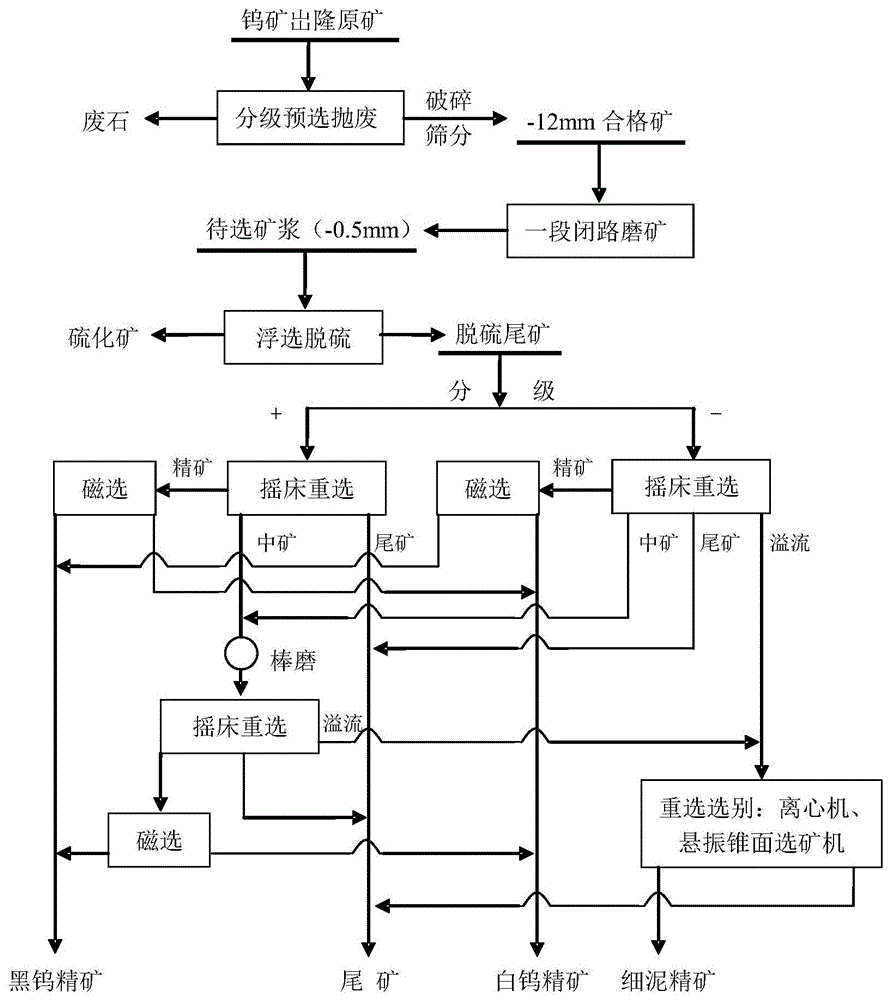 钨矿选矿工艺流程图图片