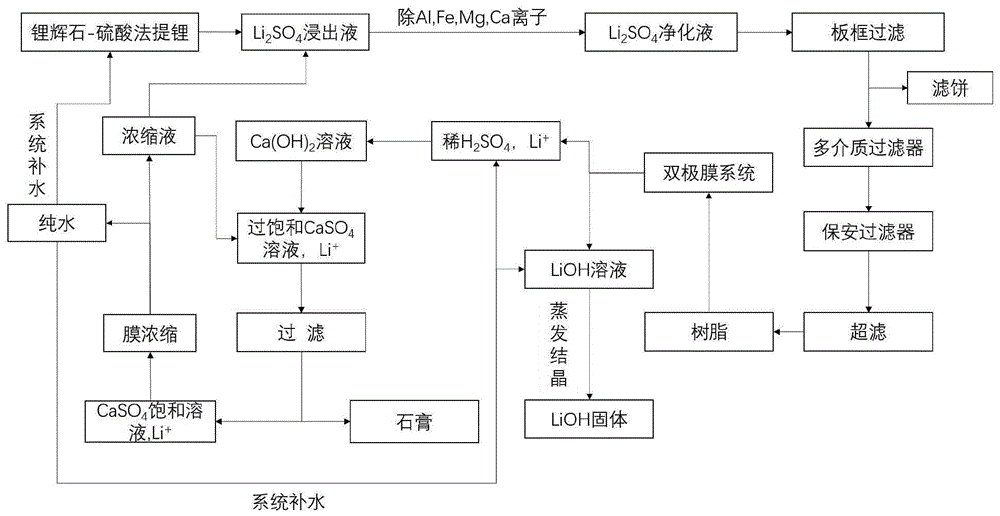 一種由鋰輝石硫酸浸出液製備單水氫氧化鋰的方法與流程