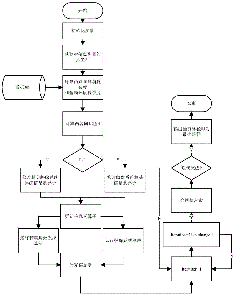 一種基於異構雙種群蟻群算法的移動機器人路徑規劃方法與流程