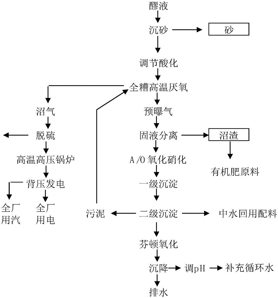 利用木薯聯產酒精和沼氣的方法及利用沼氣發電的方法與流程