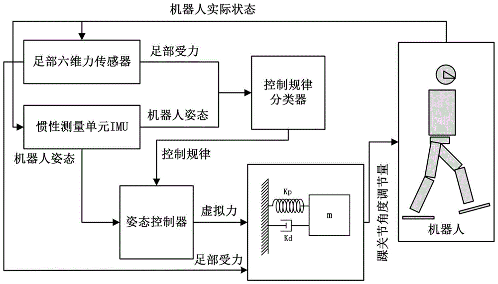 一种双足机器人足部柔顺平衡控制系统及方法与流程