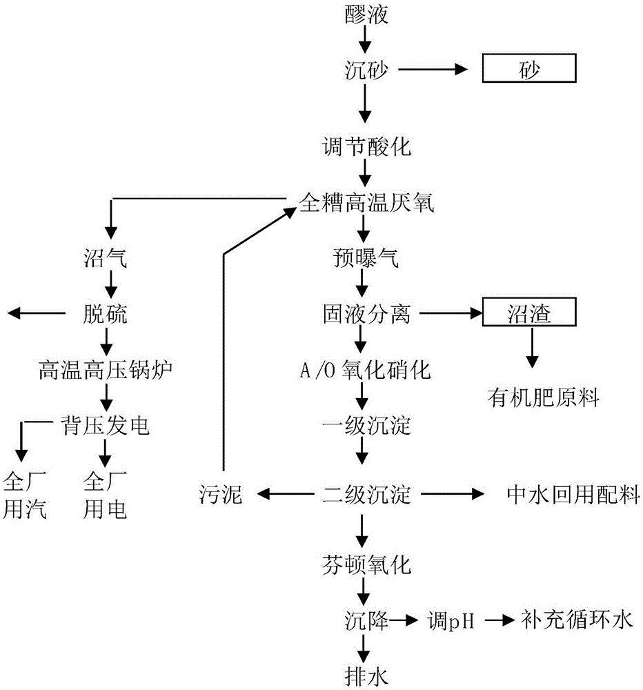 木薯發酵酒精產生的廢醪液製備沼氣的方法及利用沼氣發電的方法與流程