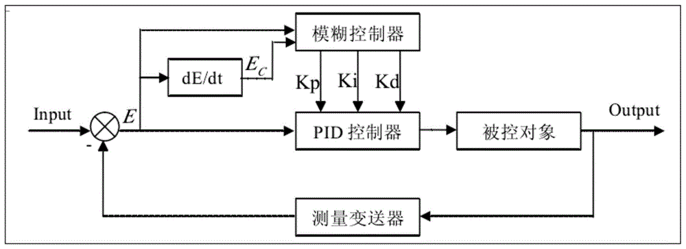 一种基于模糊自整定pid的温度控制的方法与流程