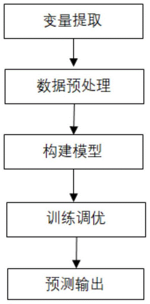 一种基于机器学习的脓毒症早期预测方法与流程