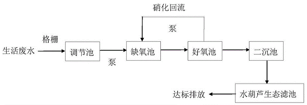 本發明涉及一種汙水脫氮除磷處理工藝,屬於環境保護中汙水處理技術