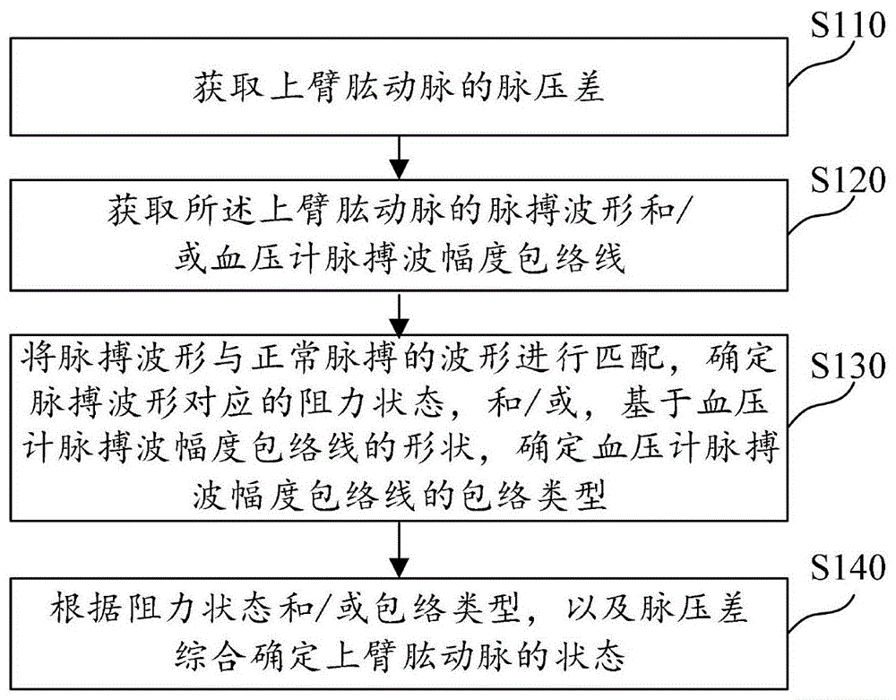 一種上臂肱動脈的分析方法及裝置與流程