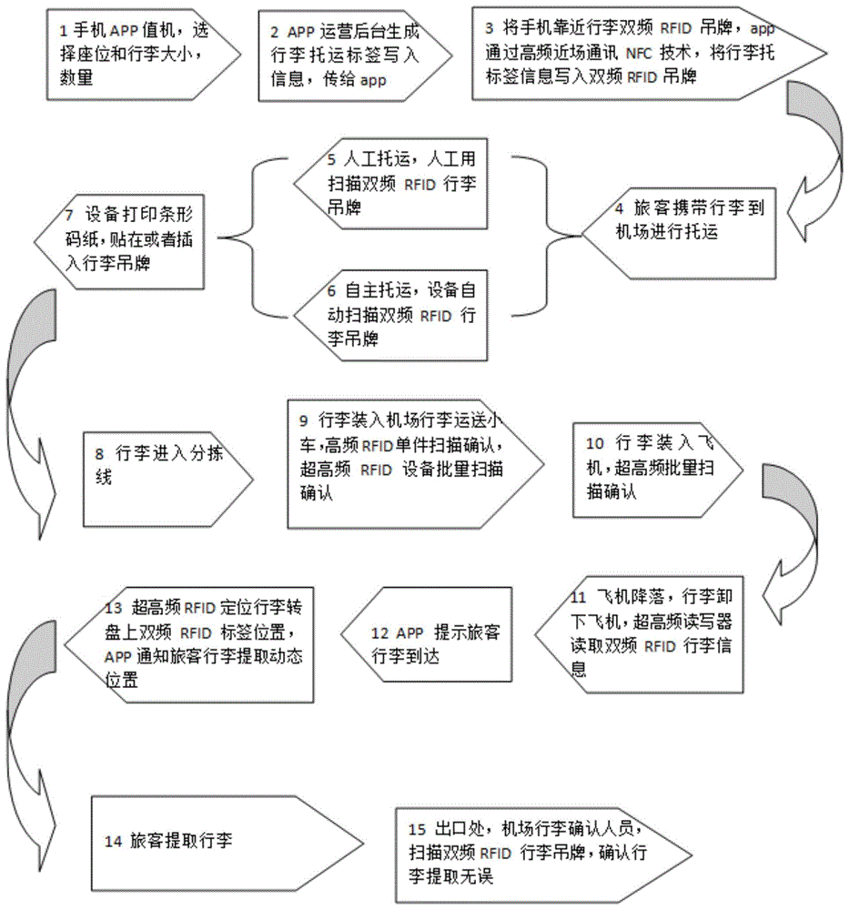 一種基於雙頻rfid的自助值機行李託運系統及其方法與流程