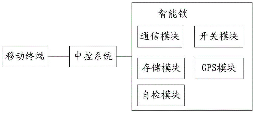 智能鎖,中控系統,智能鎖系統及控制方法與流程