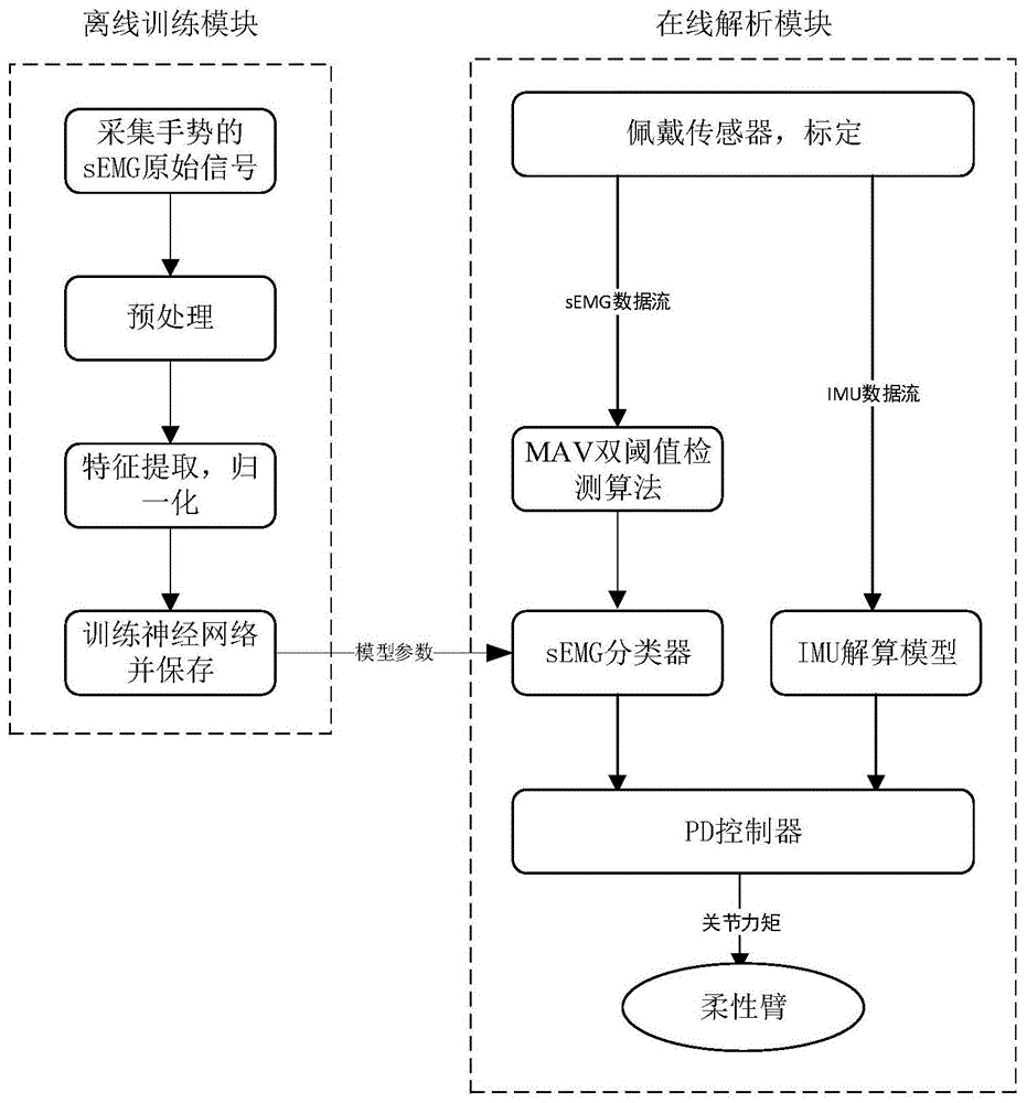 一種面向柔性臂的多模態人機交互控制方法與流程