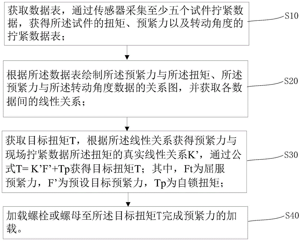 目前螺栓裝配技術領域常用的兩種螺栓加載方法為扭矩法與扭矩轉角法