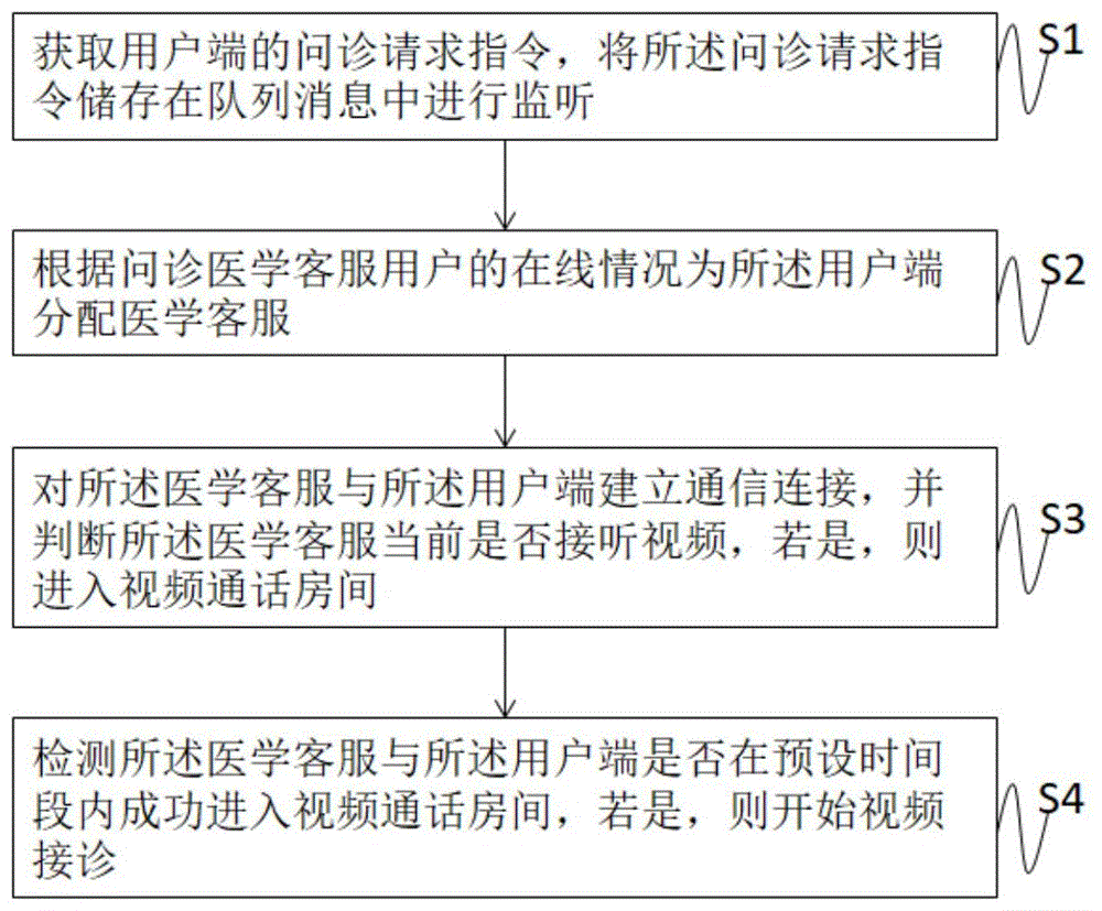 在线问诊流程图图片