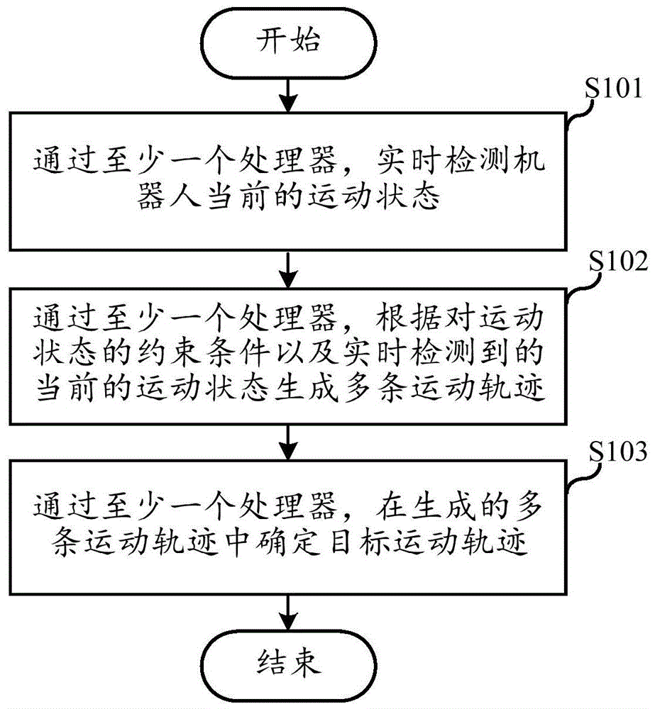 机器人运动规划方法装置电子设备和存储介质与流程