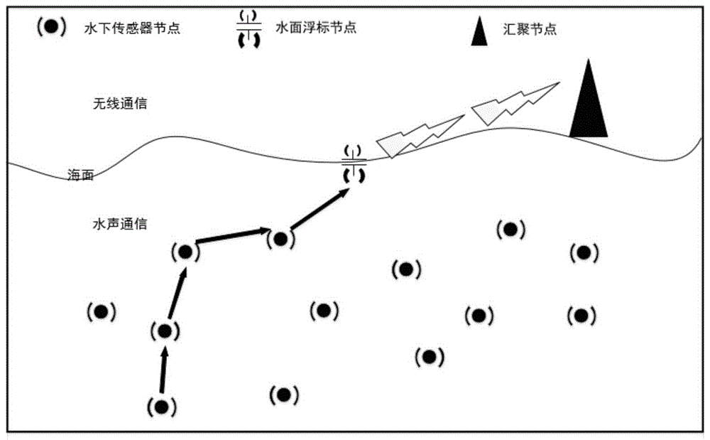 一种基于距离向量的水声传感器网络多浮标机会路由方法与流程