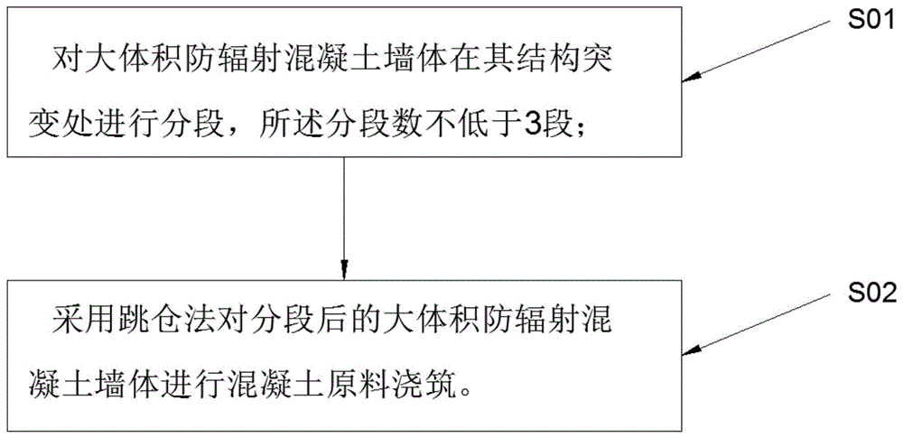 大体积防辐射混凝土墙体分段浇筑方法及其分析方法与流程