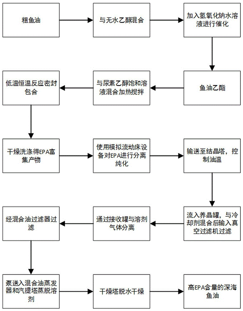 一种高epa含量的深海鱼油及其加工工艺的制作方法