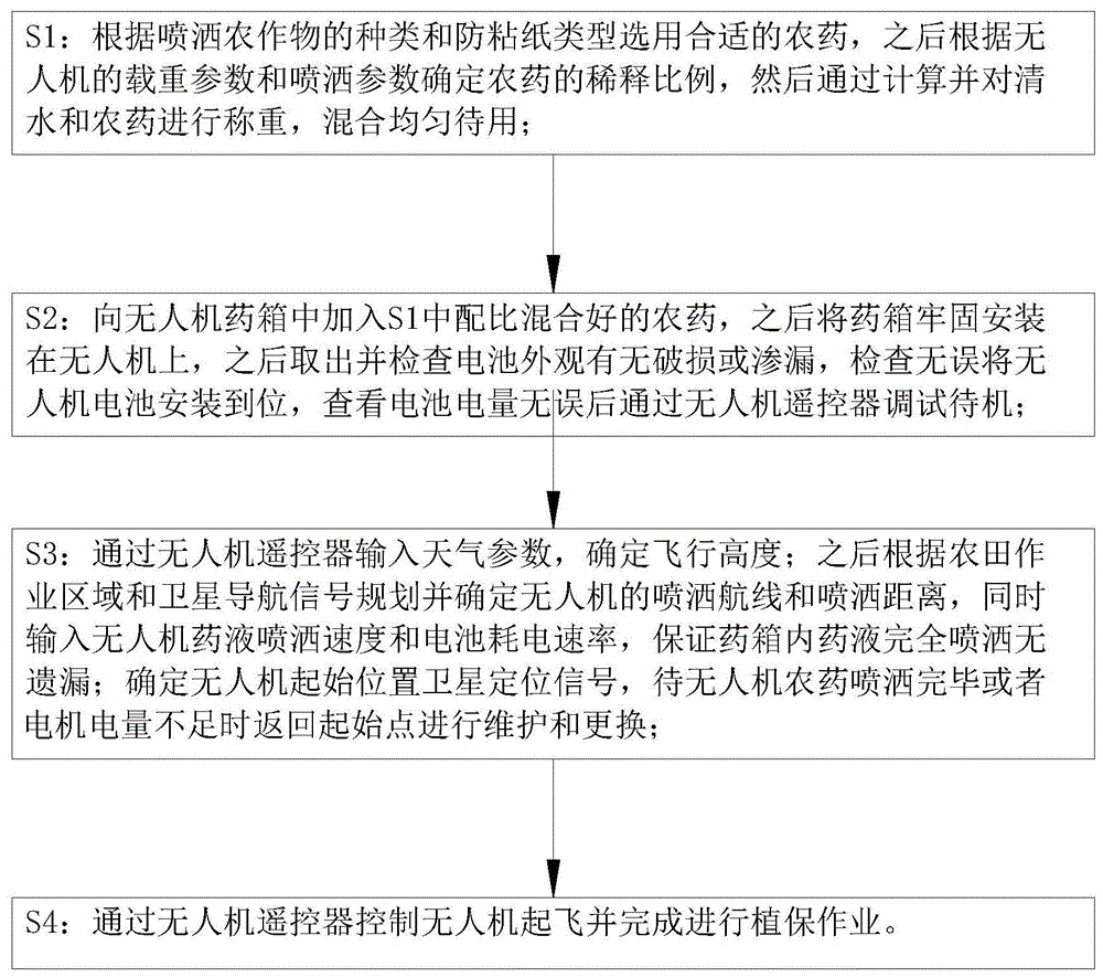 一種無人機植保作業方法及無人機與流程