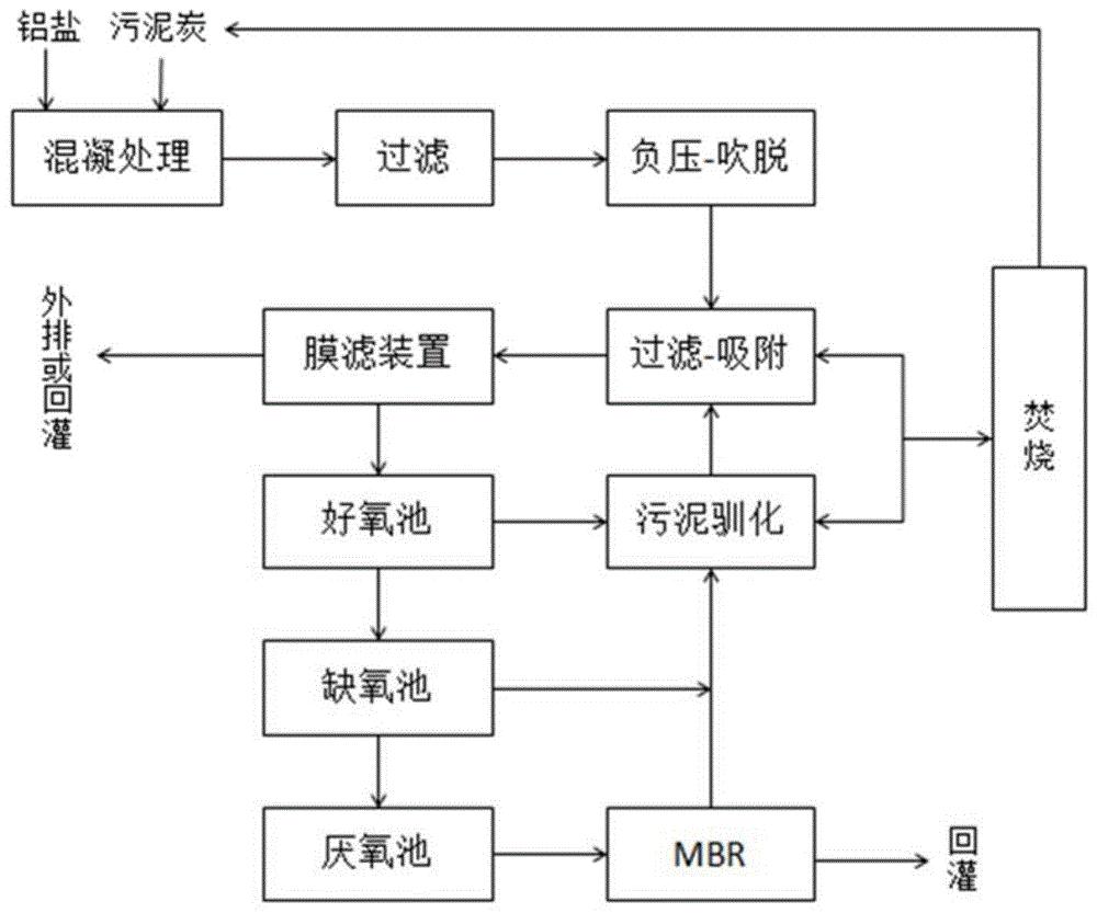 一種高腐殖質垃圾滲濾液處理工藝的製作方法