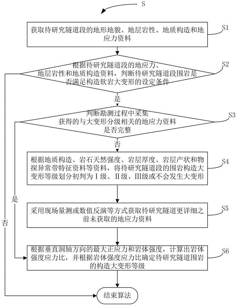 隧道构造软岩大变形分级方法与流程