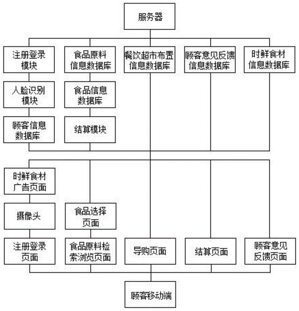 背景技術:傳統的餐飲服務,顧客在特點的場所下單訂菜,後臺廚房根據