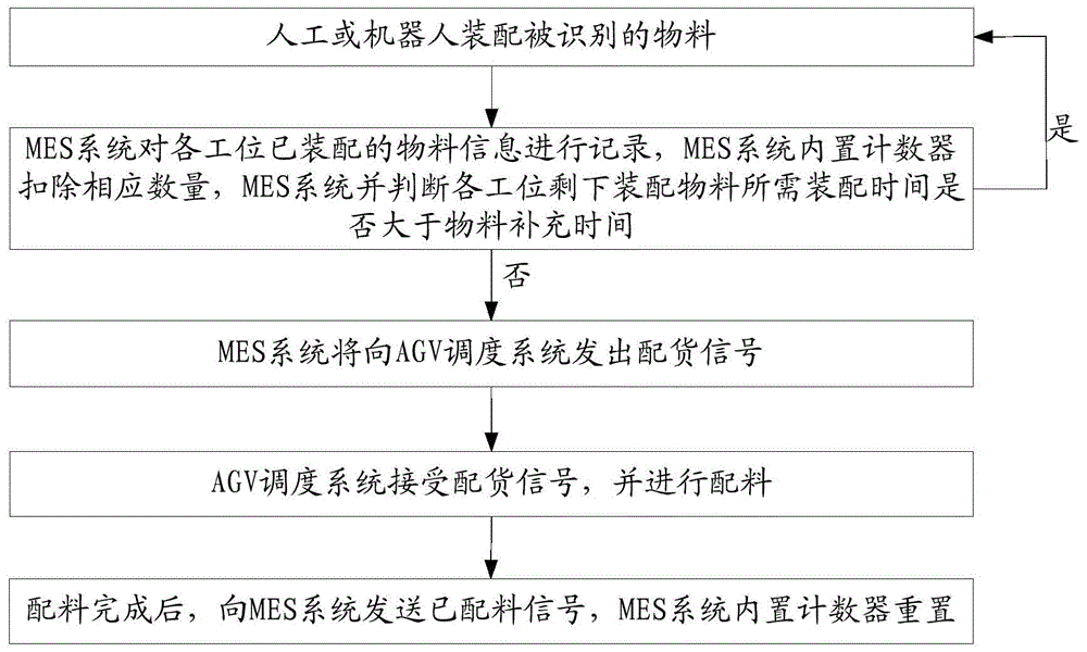 一種產線上通過mes系統實現agv調度系統自動呼料的方法與流程