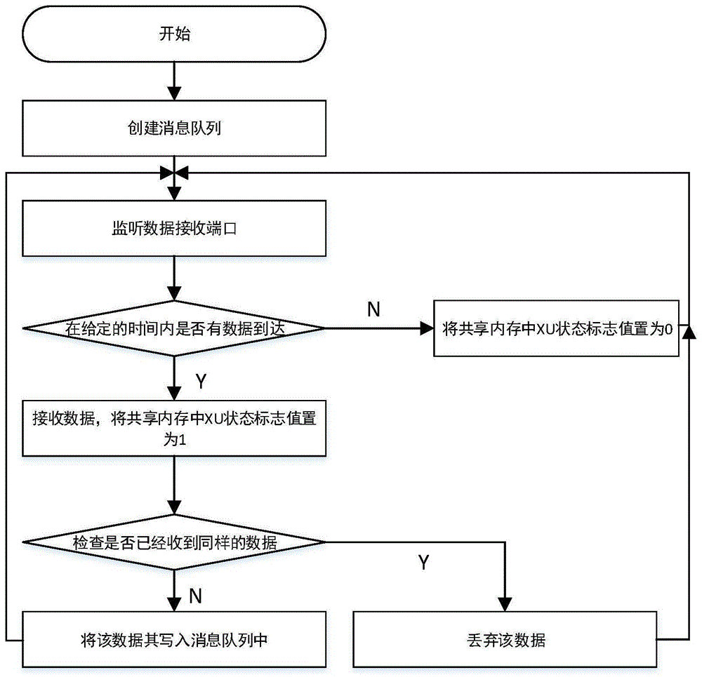 一種核電機組dcs數據採集與存儲方法與流程