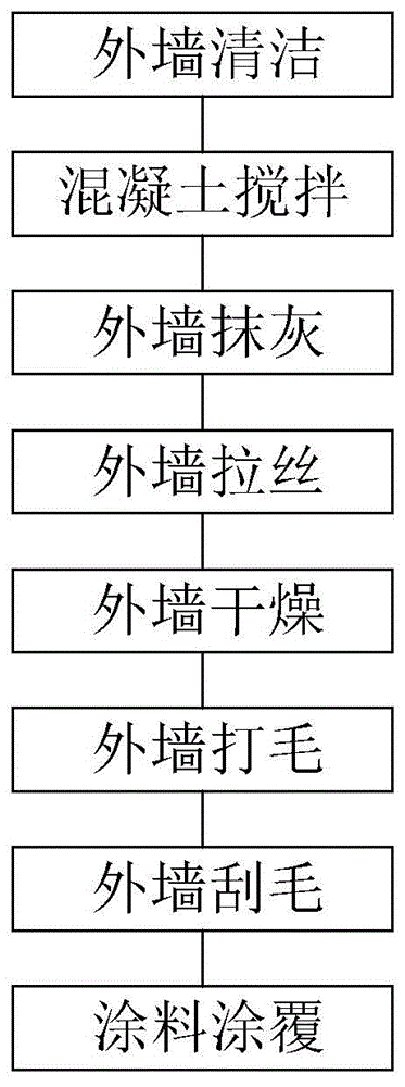 一種環保外牆塗料施工工藝的製作方法