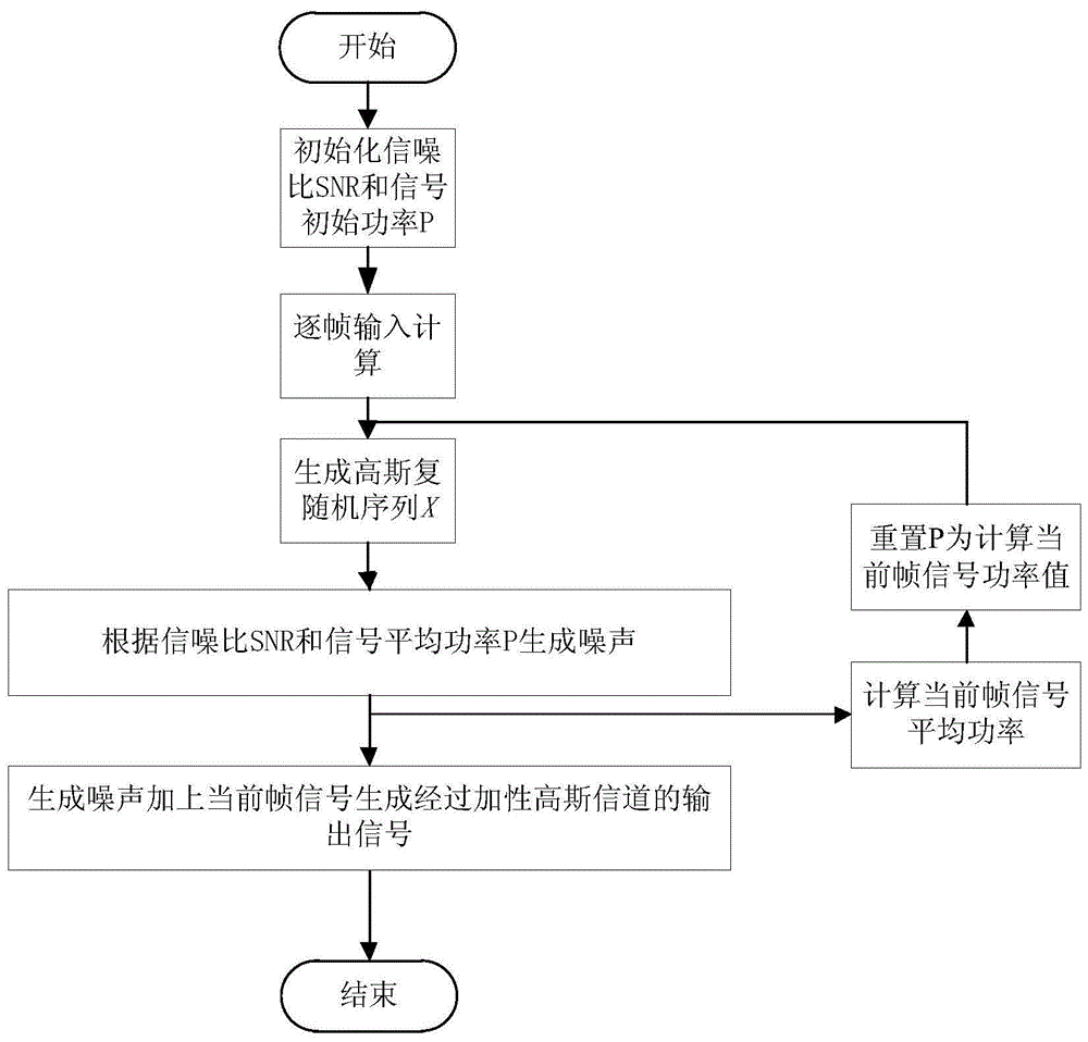 一种无线通信系统加性高斯噪声信道建模方法与流程