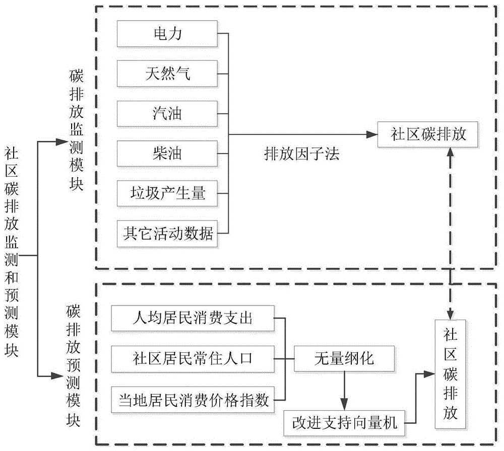 本發明涉及二氧化碳排放量管理領域具體涉及一種社區碳排放監測和預測