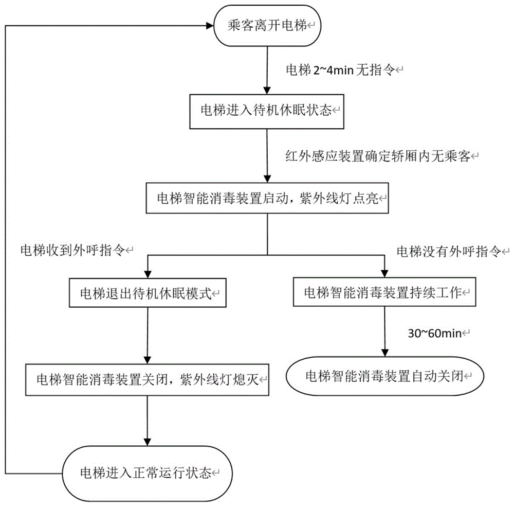 電梯智能消毒裝置,方法及存儲介質與流程