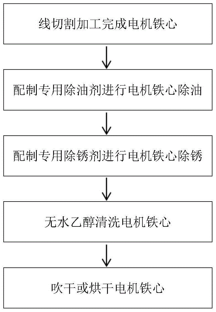 一種線切割加工電機鐵心的清潔方法與流程