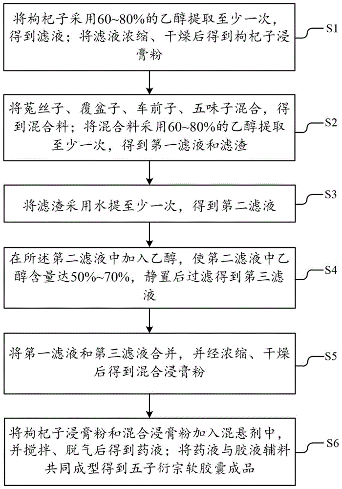 一种五子衍宗软胶囊及其制备方法与流程