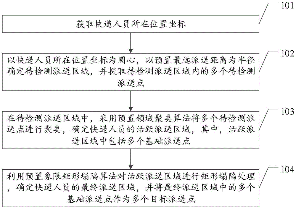 快递员派送区域的划分方法装置设备及存储介质与流程