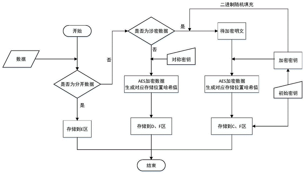 关键数据多维分级销毁方法与流程