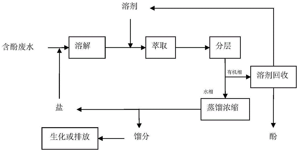 一種含酚廢水的處理方法與流程