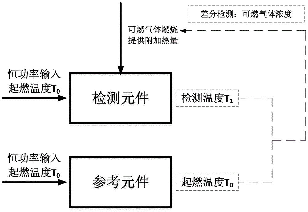 催化燃烧式气体传感器的制作方法