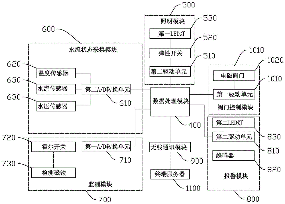 智能水錶的製作方法