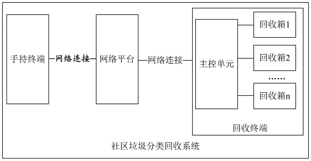 一种社区垃圾分类回收系统的制作方法