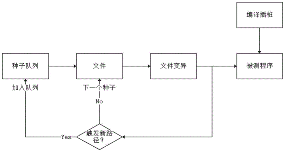 一种面向afl的自适应bitmap表调整方法及装置与流程