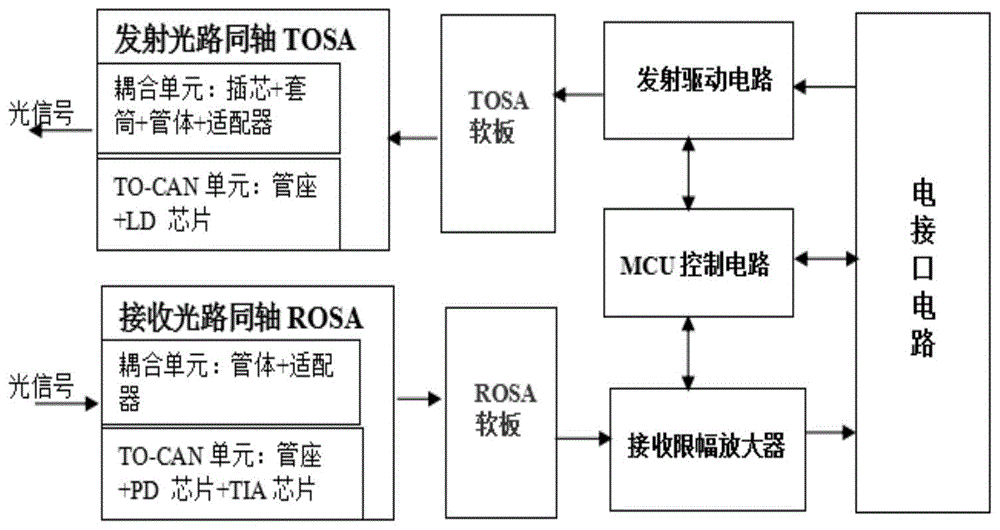 光模块工作原理图图片