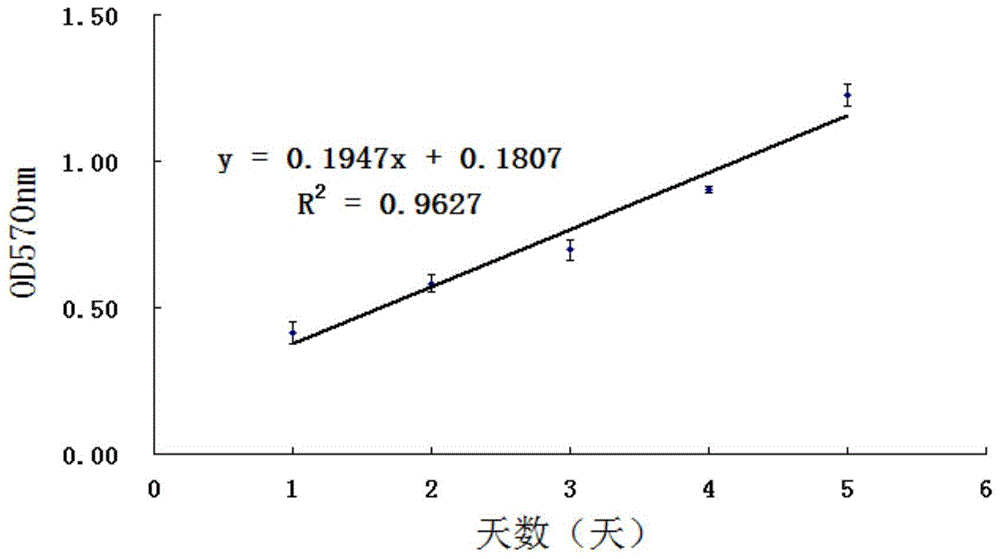 一種測定細胞增殖速率的方法與流程