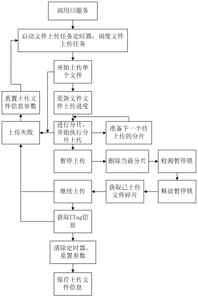 解析上传流程与注意事项