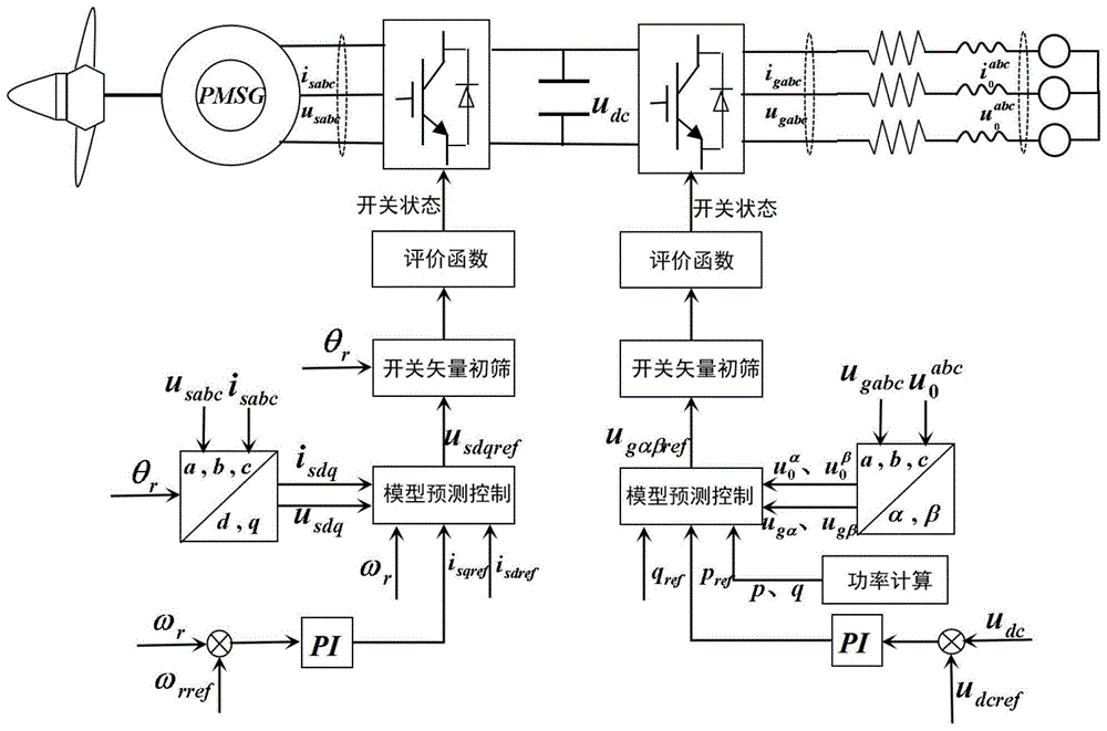 一种变频水力发电系统模型预测电流控制方法,系统及介质与流程