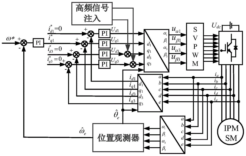 基於三次諧波空間高頻方波信號注入的五相ipmsm無位置傳感器控制方法