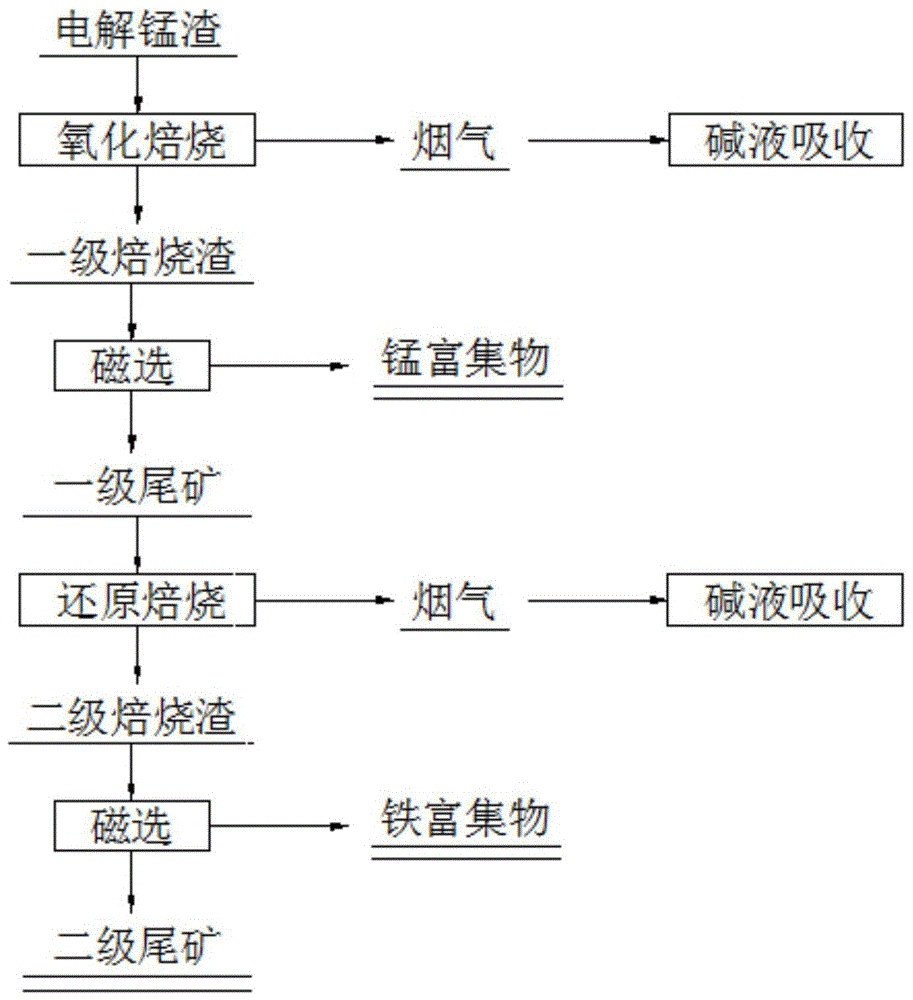 一种处理电解锰渣的方法与流程