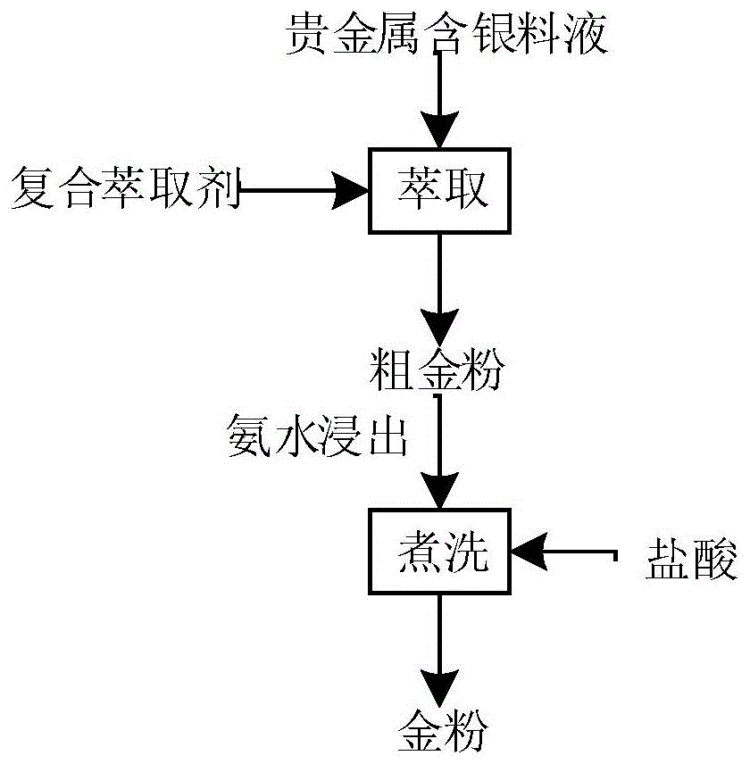 背景技術:萃取法用於貴金屬提純工藝處理方法在我國已有多年的歷史